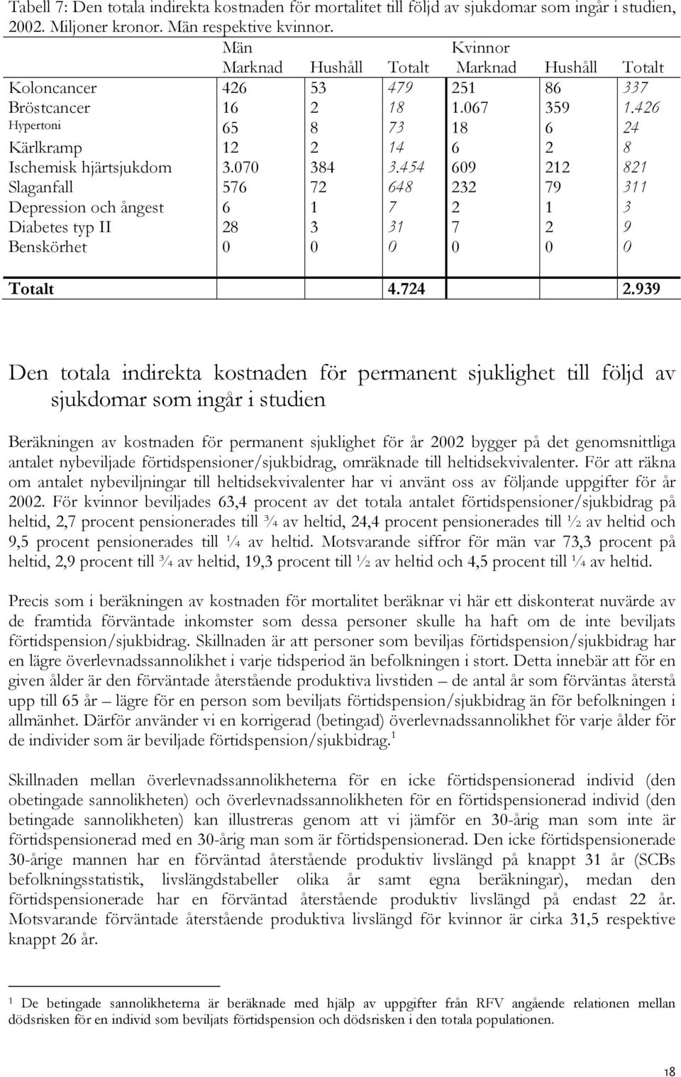 426 Hypertoni 65 8 73 18 6 24 Kärlkramp 12 2 14 6 2 8 Ischemisk hjärtsjukdom 3.070 384 3.