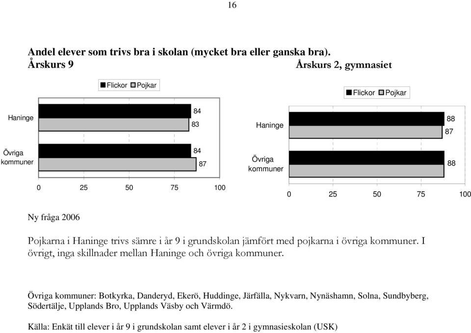 jämfört med pojkarna i övriga kommuner. I övrigt, inga skillnader mellan och övriga kommuner.