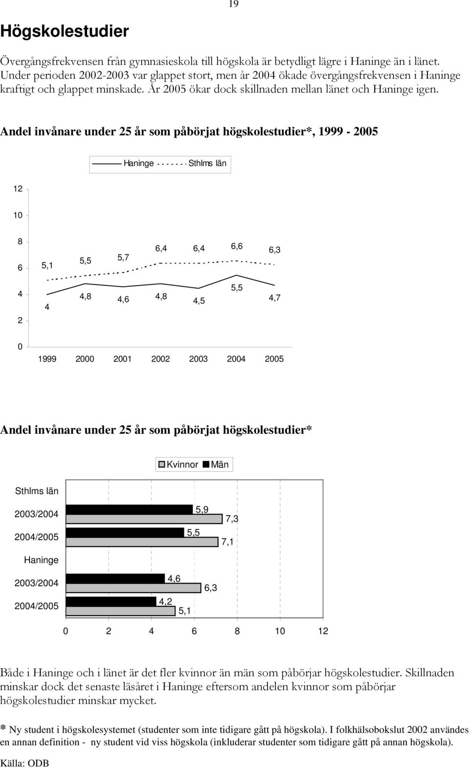 Andel invånare under 25 år som påbörjat högskolestudier*, 1999-25 12 1 8 6 5,1 5,5 5,7 6,4 6,4 6,6 6,3 4 2 4 4,8 4,6 4,8 4,5 5,5 4,7 1999 2 21 22 23 25 Andel invånare under 25 år som påbörjat