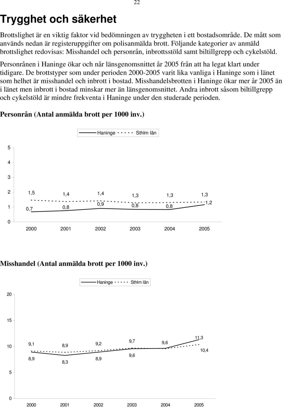 Personrånen i ökar och når länsgenomsnittet år 25 från att ha legat klart under tidigare.