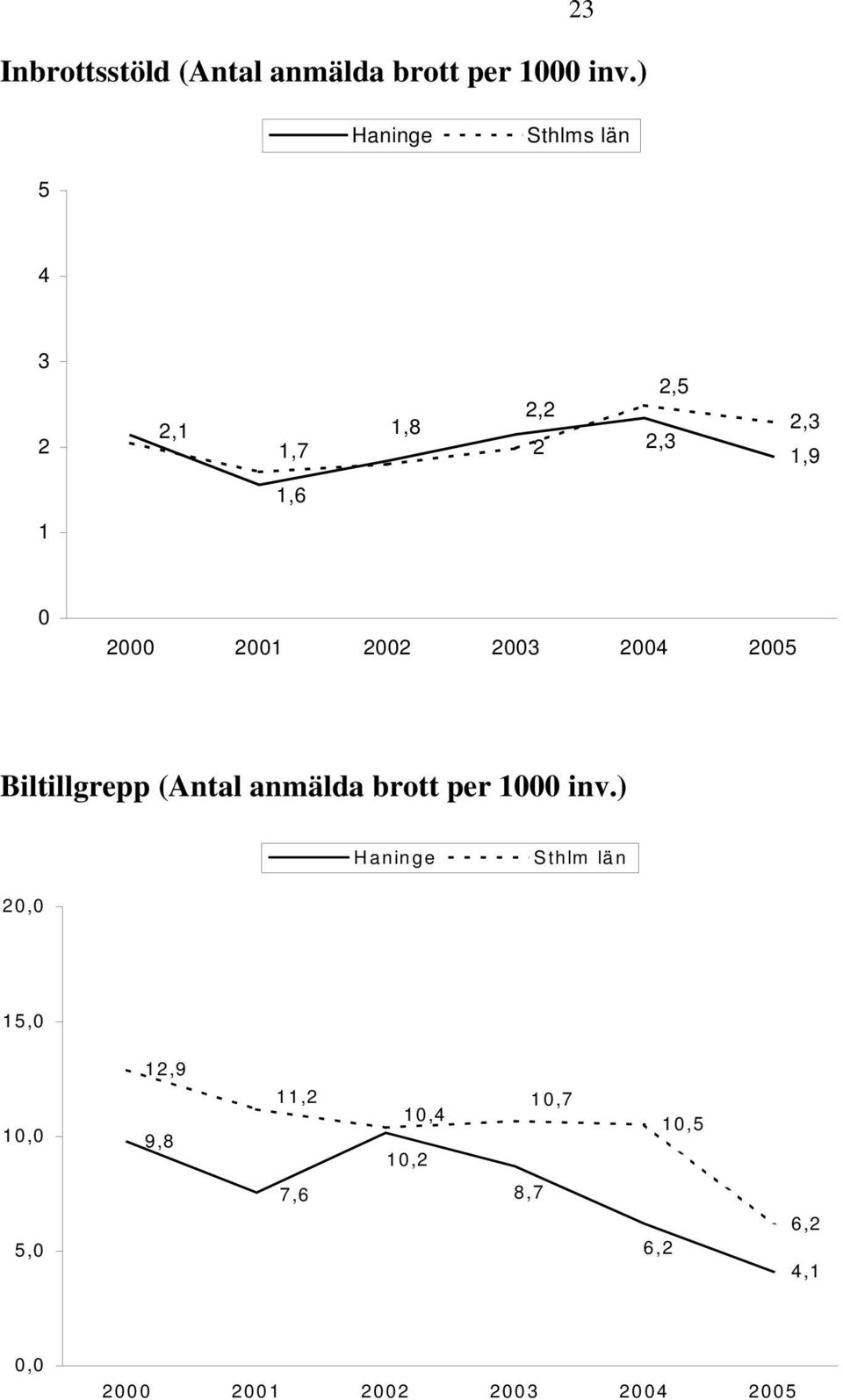 25 Biltillgrepp (Antal anmälda brott per 1 inv.
