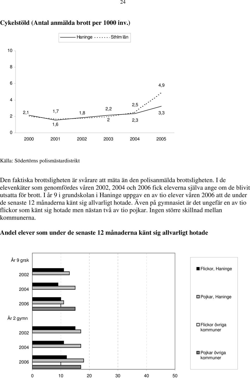 brottsligheten. I de elevenkäter som genomfördes våren 22, och fick eleverna själva ange om de blivit utsatta för brott.