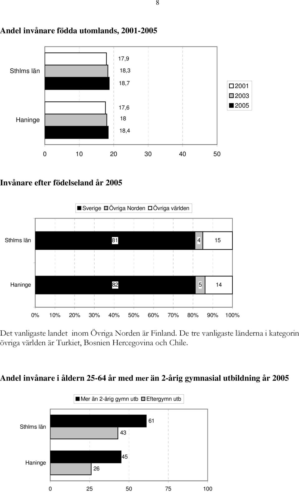 Norden är Finland. De tre vanligaste länderna i kategorin övriga världen är Turkiet, Bosnien Hercegovina och Chile.