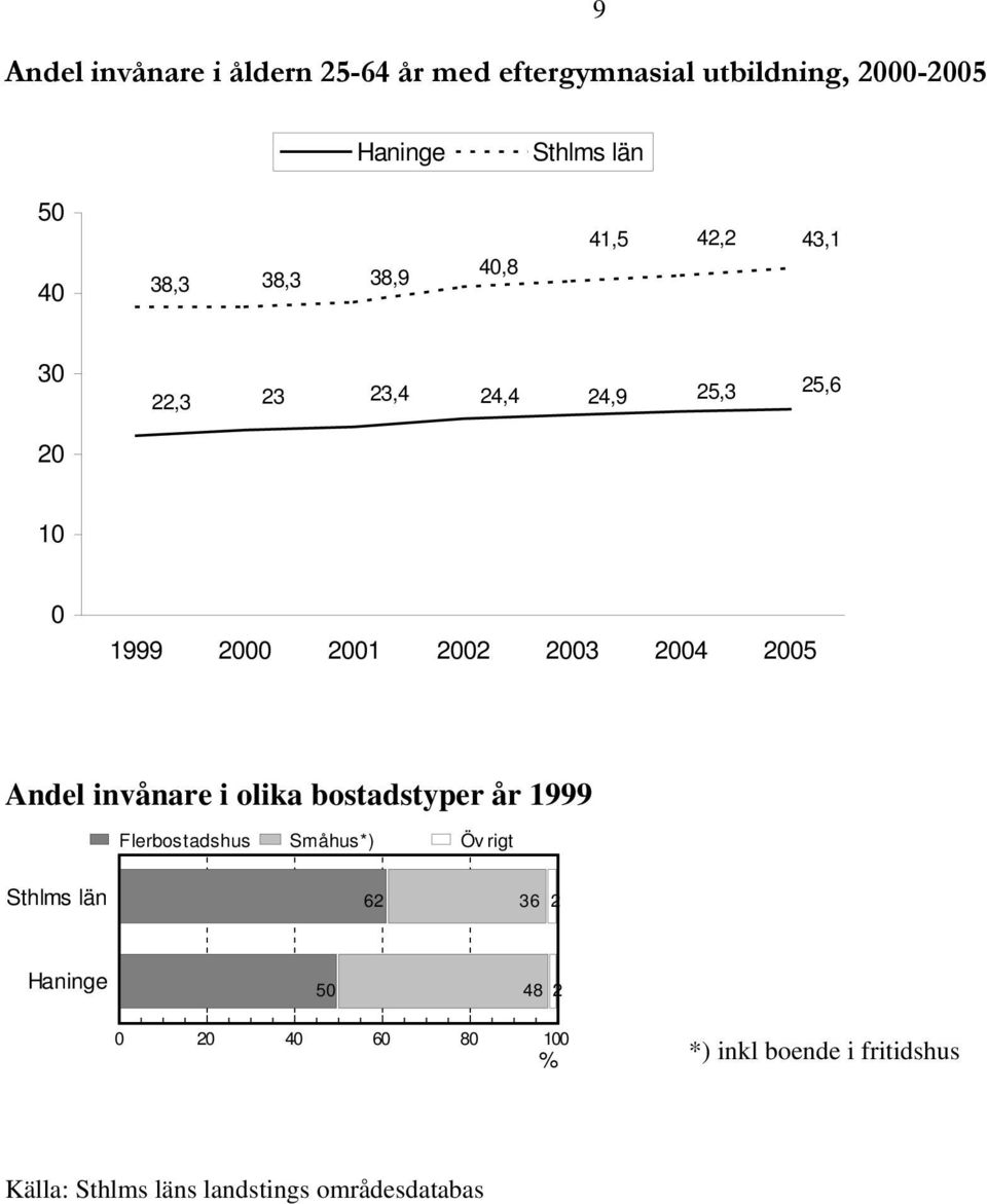 23 25 Andel invånare i olika bostadstyper år 1999 Flerbostadshus Småhus*) Öv rigt