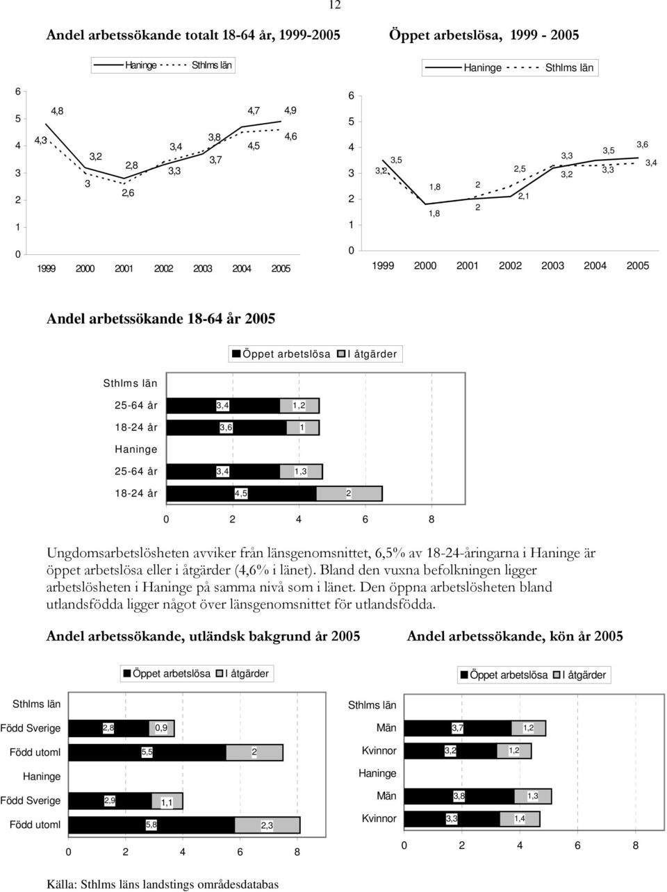 avviker från länsgenomsnittet, 6,5% av 18-24-åringarna i är öppet arbetslösa eller i åtgärder (4,6% i länet). Bland den vuxna befolkningen ligger arbetslösheten i på samma nivå som i länet.