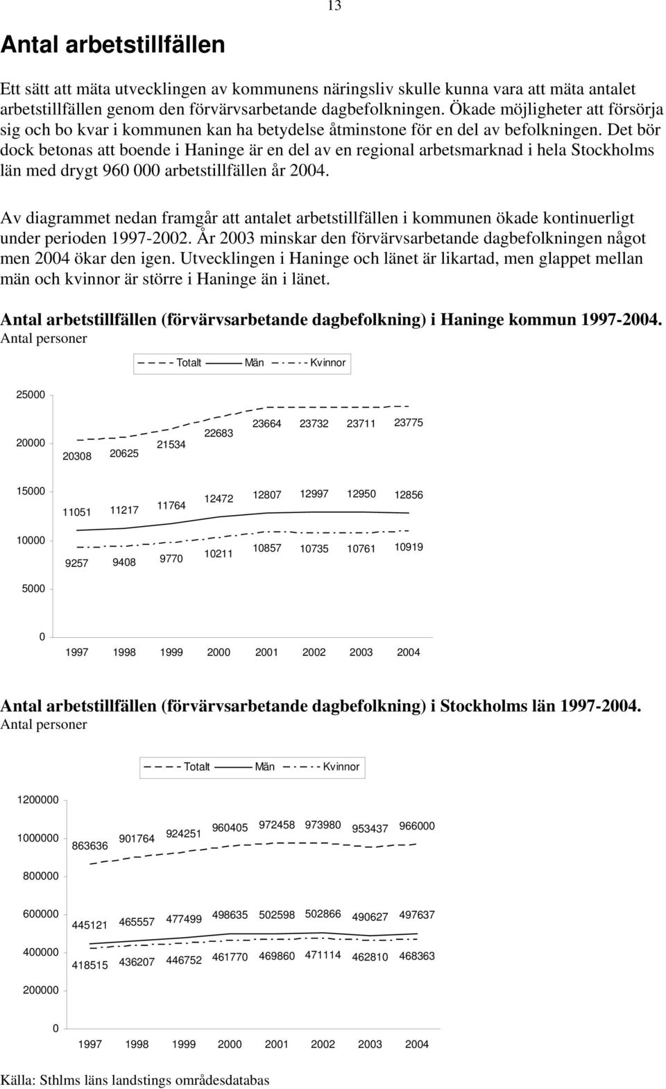 Det bör dock betonas att boende i är en del av en regional arbetsmarknad i hela Stockholms län med drygt 96 arbetstillfällen år.