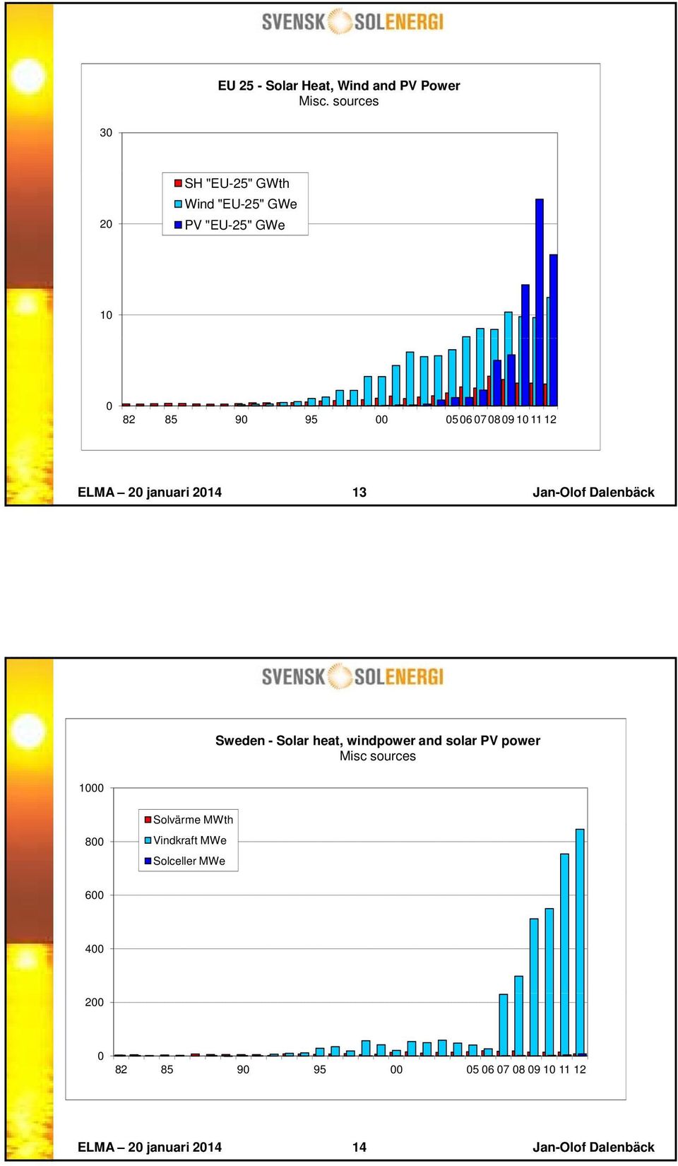 11 12 ELMA 20 januari 2014 13 Jan-Olof Dalenbäck Sweden - Solar heat, windpower and solar PV power