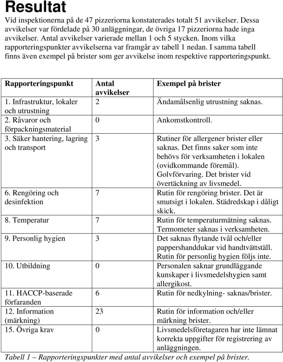 I samma tabell finns även exempel på brister som ger avvikelse inom respektive rapporteringspunkt. Rapporteringspunkt 1. Infrastruktur, lokaler och utrustning 2. Råvaror och förpackningsmaterial 3.