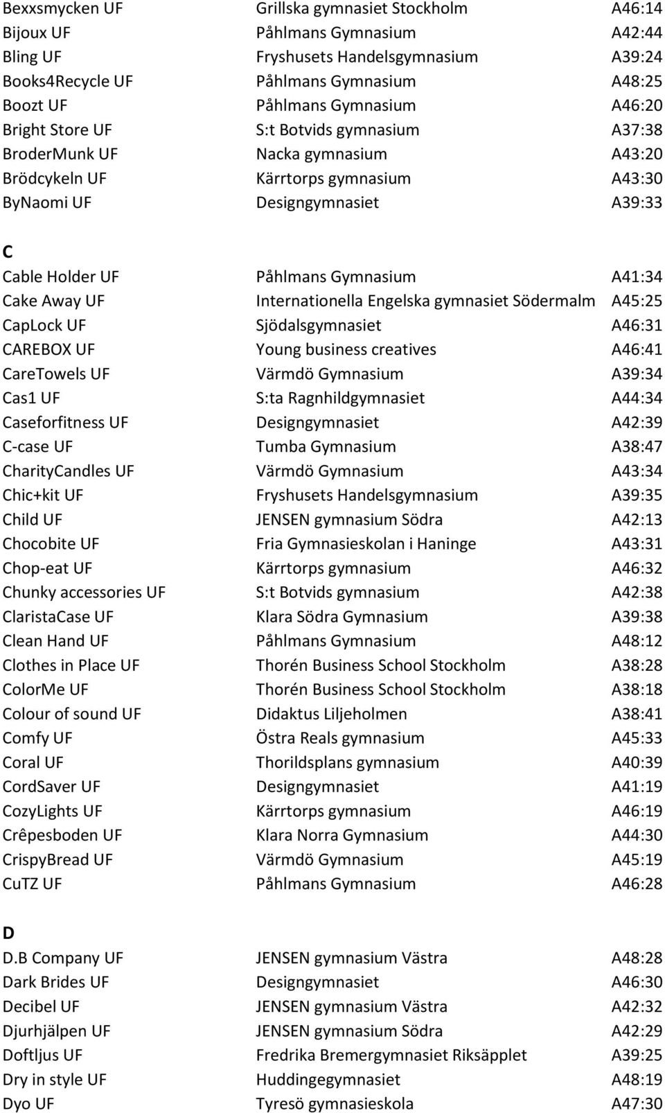 Påhlmans Gymnasium A41:34 Cake Away UF Internationella Engelska gymnasiet Södermalm A45:25 CapLock UF Sjödalsgymnasiet A46:31 CAREBOX UF Young business creatives A46:41 CareTowels UF Värmdö Gymnasium