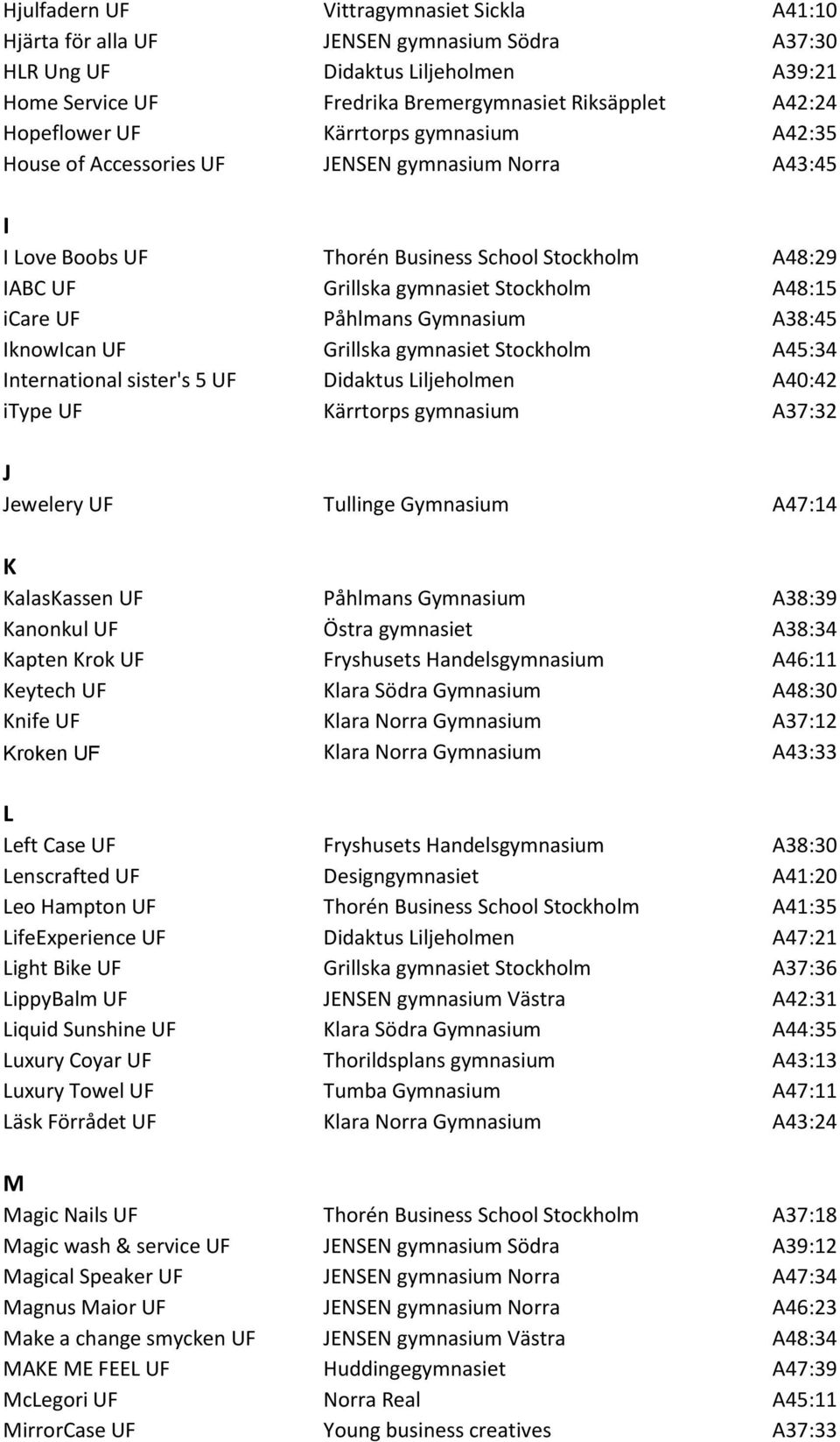 icare UF Påhlmans Gymnasium A38:45 IknowIcan UF Grillska gymnasiet Stockholm A45:34 International sister's 5 UF Didaktus Liljeholmen A40:42 itype UF Kärrtorps gymnasium A37:32 J Jewelery UF Tullinge
