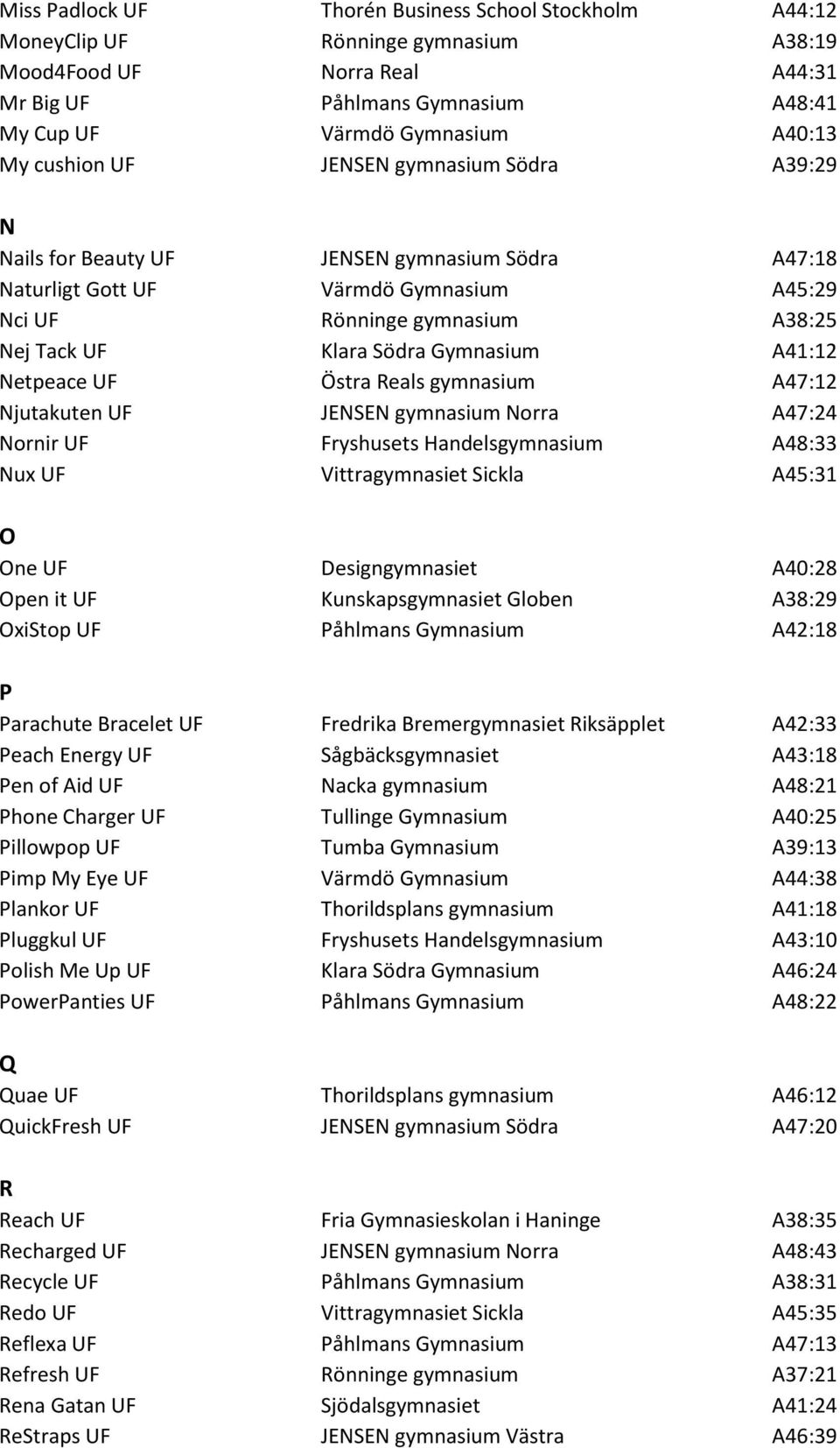Gymnasium A41:12 Netpeace UF Östra Reals gymnasium A47:12 Njutakuten UF JENSEN gymnasium Norra A47:24 Nornir UF Fryshusets Handelsgymnasium A48:33 Nux UF Vittragymnasiet Sickla A45:31 O One UF