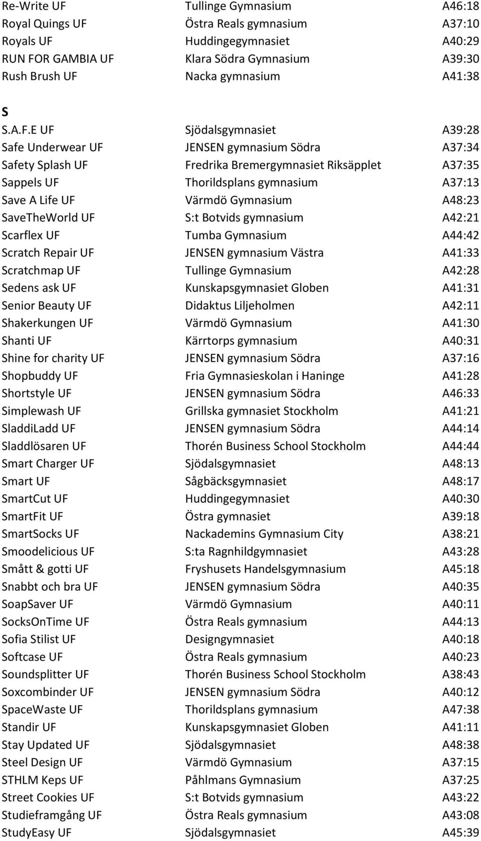 E UF Sjödalsgymnasiet A39:28 Safe Underwear UF JENSEN gymnasium Södra A37:34 Safety Splash UF Fredrika Bremergymnasiet Riksäpplet A37:35 Sappels UF Thorildsplans gymnasium A37:13 Save A Life UF