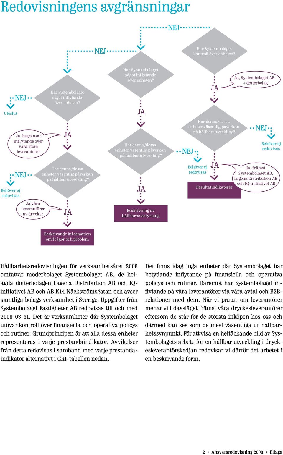 Har denna/dessa enheter väsentlig påverkan på hållbar utveckling? Har Systembolaget något inflytande över enheten? Har denna/dessa enheter väsentlig påverkan på hållbar utveckling?