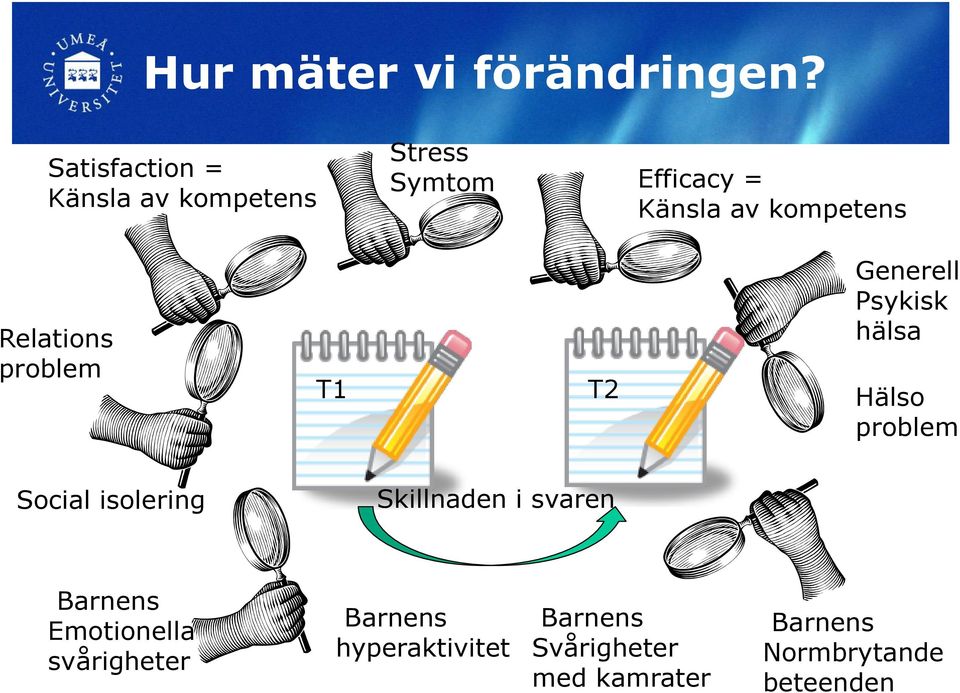 Relations problem T1 T2 Generell Psykisk hälsa Hälso problem Social isolering