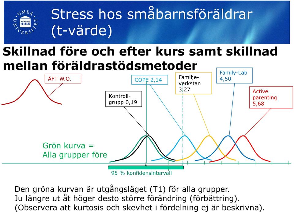 Kontrollgrupp 0,19 COPE 2,14 Familjeverkstan 3,27 Family-Lab 4,50 Active parenting 5,68 Grön kurva = Alla