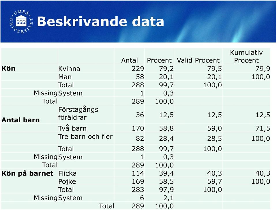 170 58,8 59,0 71,5 Tre barn och fler 82 28,4 28,5 100,0 Total 288 99,7 100,0 Missing System 1 0,3 Total 289 100,0 Kön