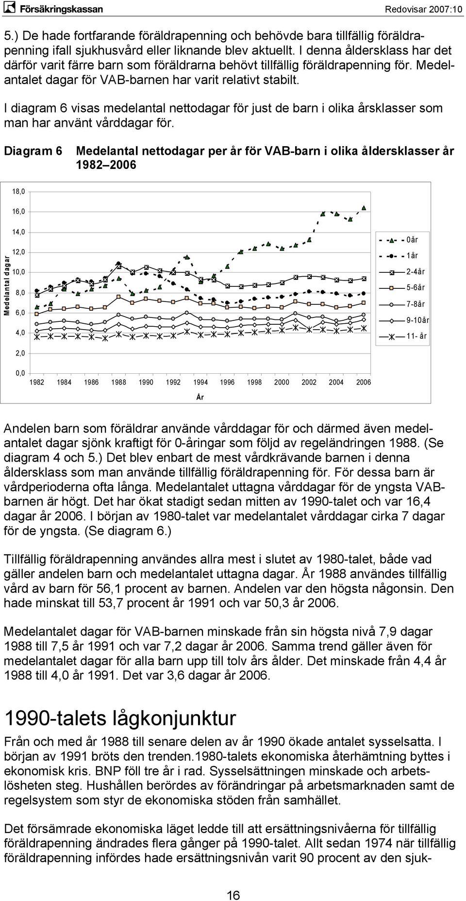 I diagram 6 visas medelantal nettodagar för just de barn i olika årsklasser som man har använt vårddagar för.