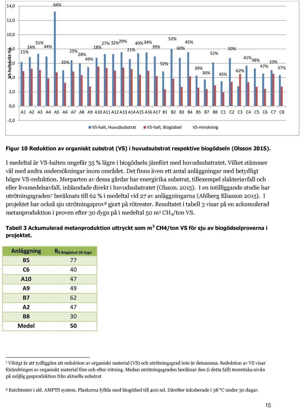 huvudsubstrat respektive biogödseln (Olsson 2015). I medeltal är VS-halten ungefär 35 % lägre i biogödseln jämfört med huvudsubstratet. Vilket stämmer väl med andra undersökningar inom området.
