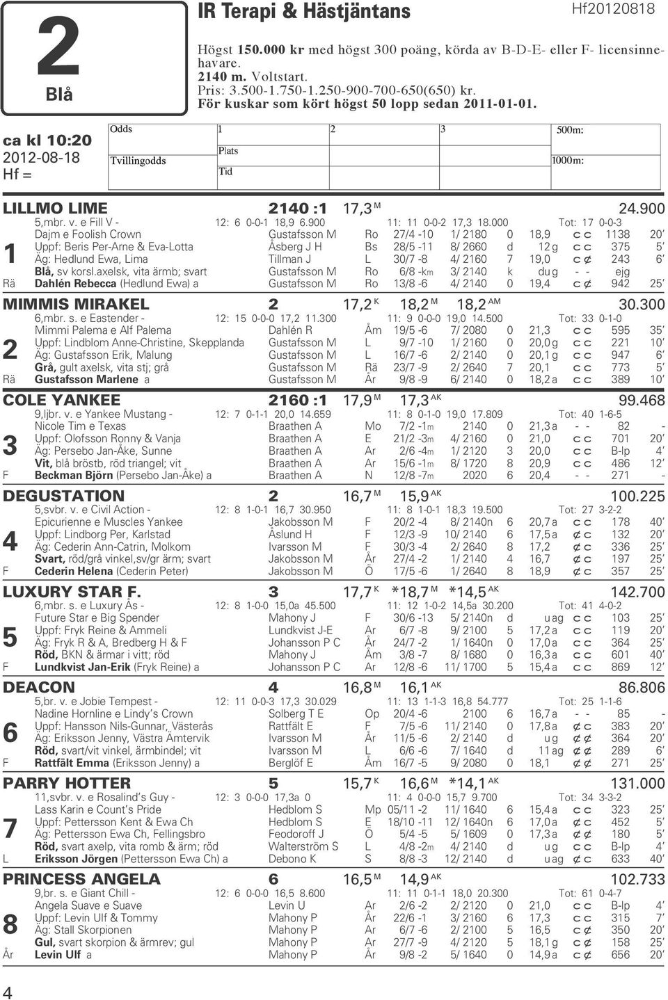 000 Tot: 17 0-0-3 Dajm e Foolish Crown Gustafsson M Ro 27/4-10 1/ 2180 0 18,9 cc 1138 20 Uppf: Beris Per-Arne & Eva-Lotta Åsberg J H Bs 28/5-11 8/ 2660 d 12 g cc 375 5 1 Äg: Hedlund Ewa, Lima Tillman
