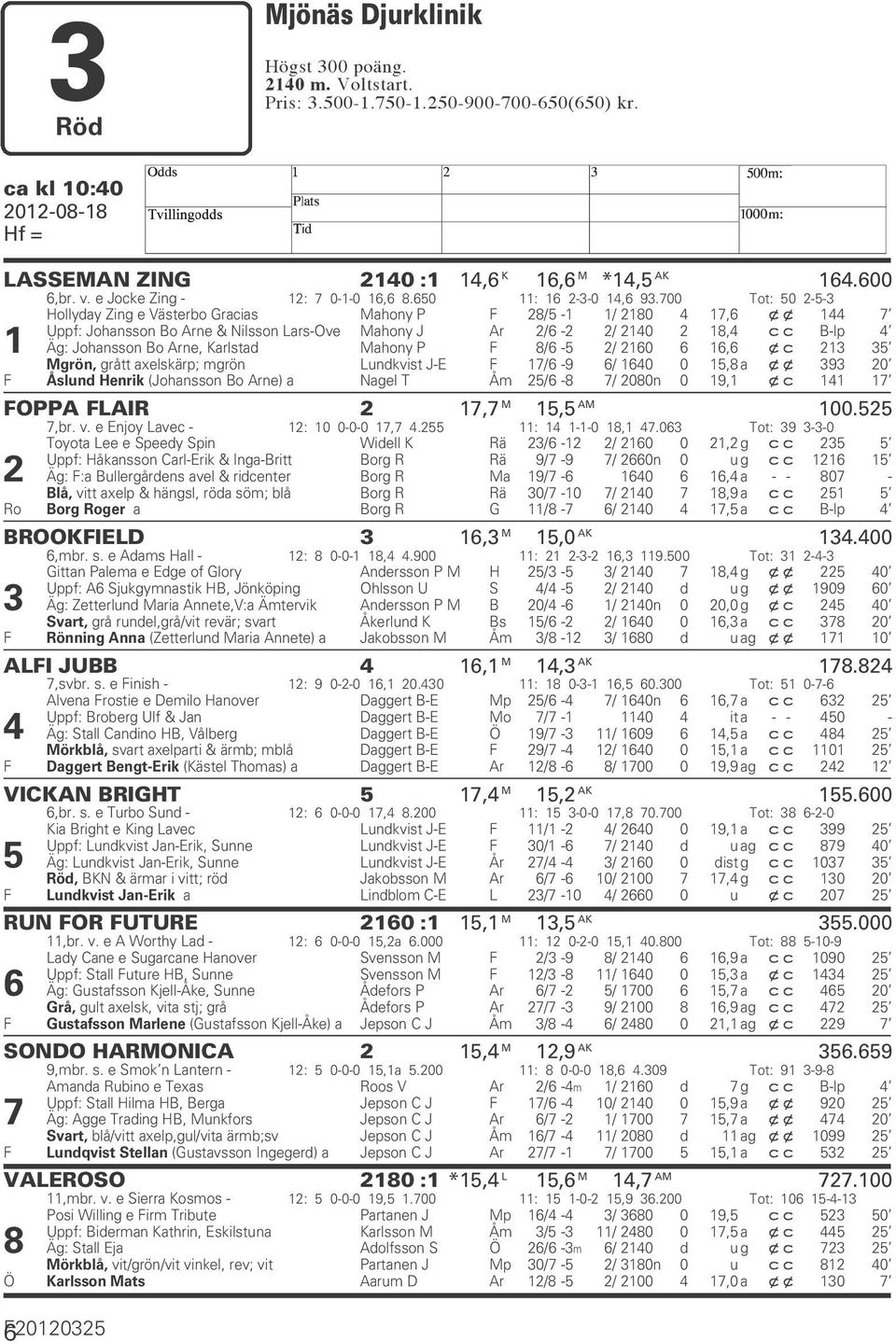 700 Tot: 50 2-5-3 Hollyday Zing e Västerbo Gracias Mahony P F 28/5-1 1/ 2180 4 17,6 xx 144 7 Uppf: Johansson Bo Arne & Nilsson Lars-Ove Mahony J Ar 2/6-2 2/ 2140 2 18,4 cc B-lp 4 1 Äg: Johansson Bo