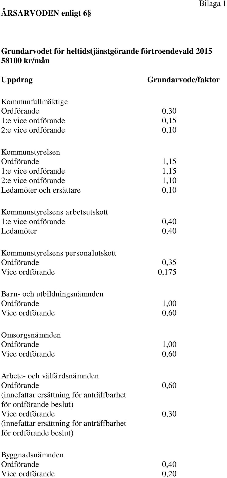 Kommunstyrelsens personalutskott Ordförande 0,35 Vice ordförande 0,175 Barn- och utbildningsnämnden Ordförande 1,00 Vice ordförande 0,60 Omsorgsnämnden Ordförande 1,00 Vice ordförande 0,60 Arbete-