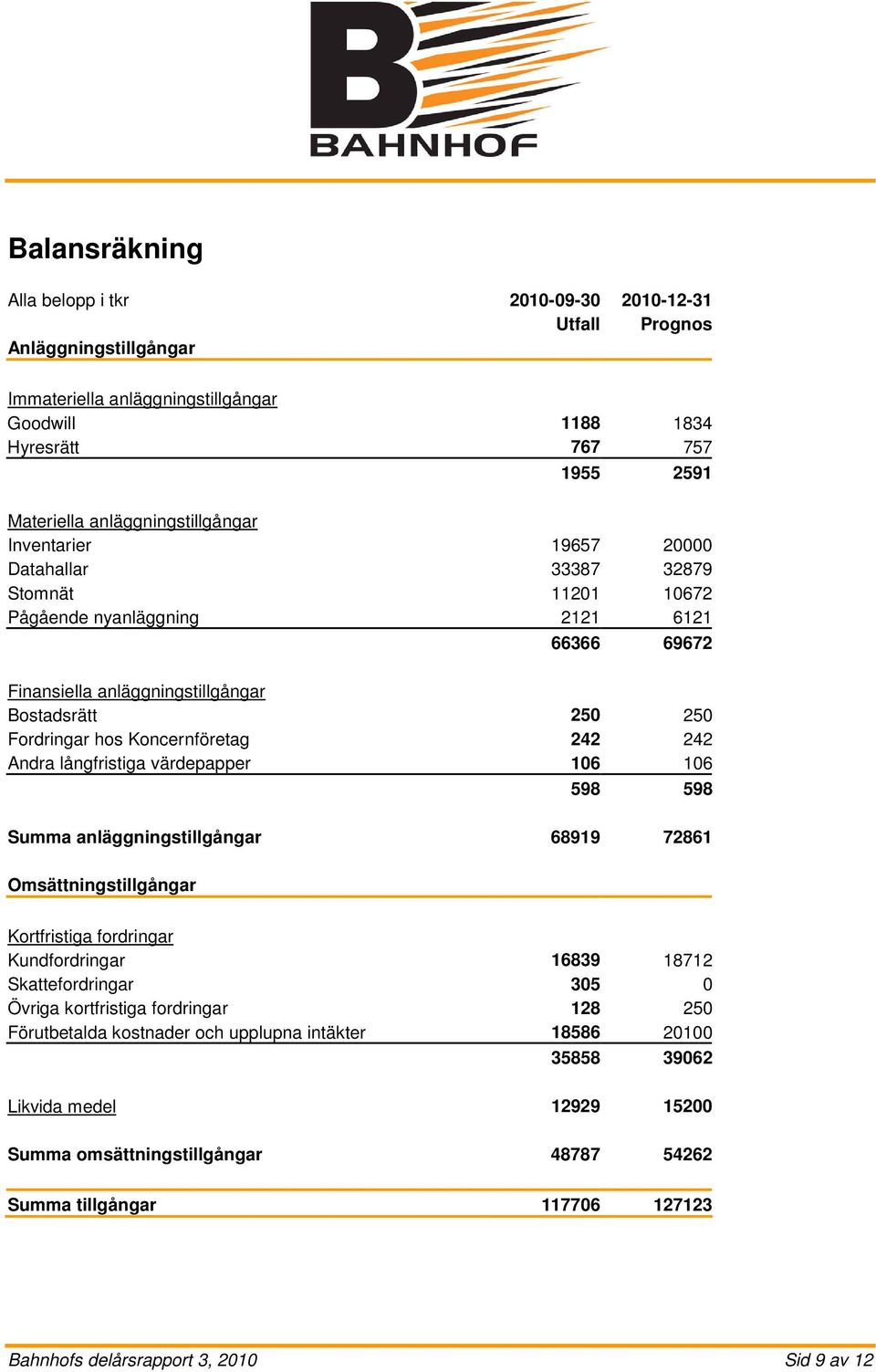 hos Koncernföretag 242 242 Andra långfristiga värdepapper 106 106 598 598 Summa anläggningstillgångar 68919 72861 Omsättningstillgångar Kortfristiga fordringar Kundfordringar 16839 18712