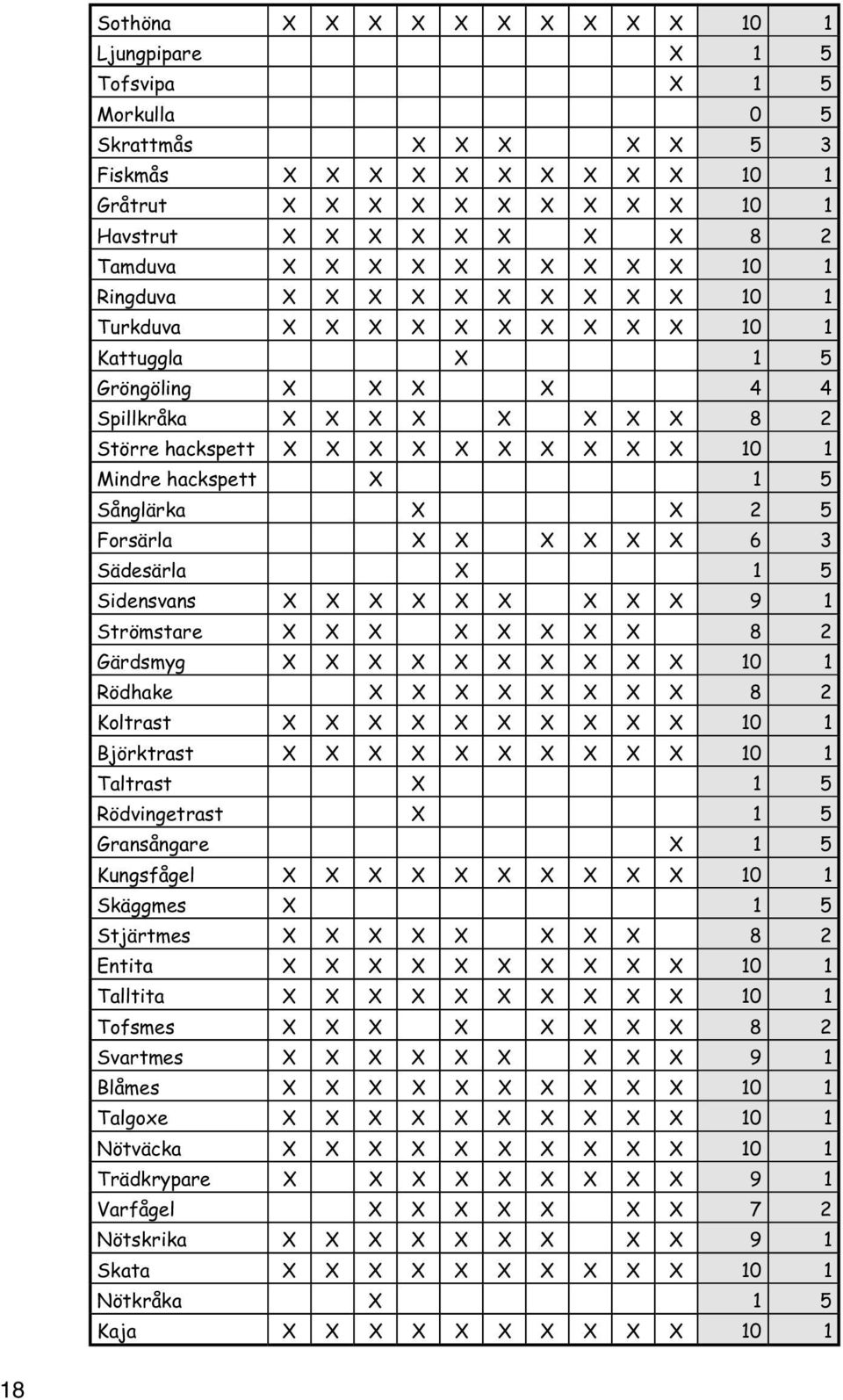 X X X X 10 1 Mindre hackspett X 1 5 Sånglärka X X 2 5 Forsärla X X X X X X 6 3 Sädesärla X 1 5 Sidensvans X X X X X X X X X 9 1 Strömstare X X X X X X X X 8 2 Gärdsmyg X X X X X X X X X X 10 1