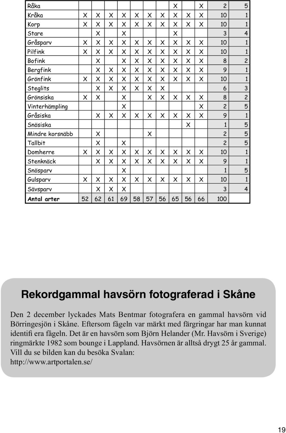 Tallbit X X 2 5 Domherre X X X X X X X X X X 10 1 Stenknäck X X X X X X X X X 9 1 Snösparv X 1 5 Gulsparv X X X X X X X X X X 10 1 Sävsparv X X X 3 4 Antal arter 52 62 61 69 58 57 56 65 56 66 100