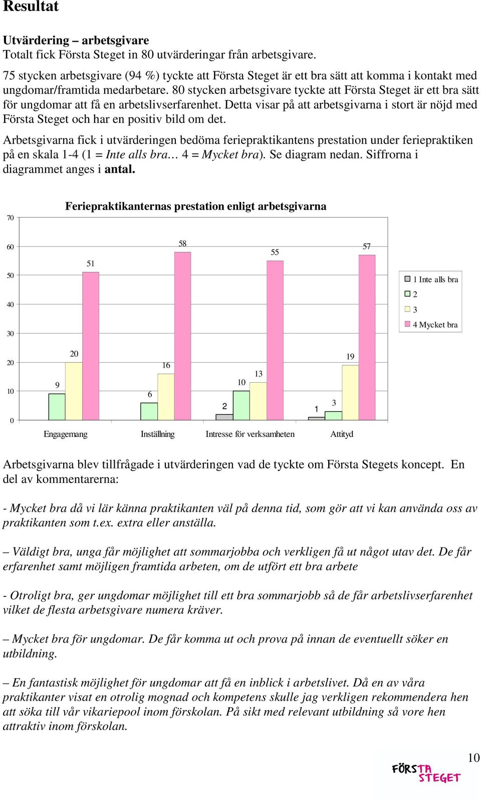 80 stycken arbetsgivare tyckte att Första Steget är ett bra sätt för ungdomar att få en arbetslivserfarenhet.