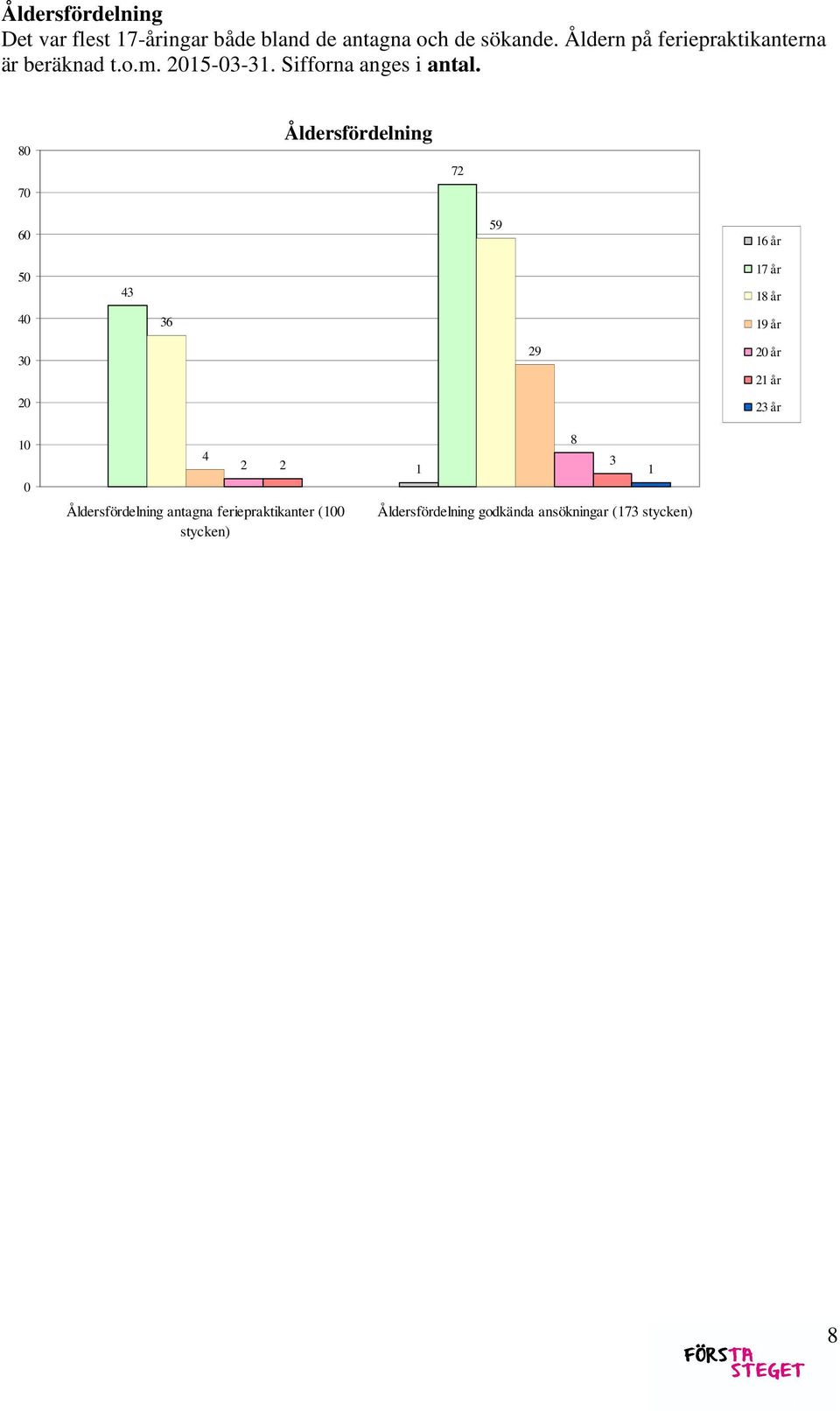 80 70 Åldersfördelning 72 60 59 16 år 50 40 43 36 17 år 18 år 19 år 30 10 0 4 Åldersfördelning