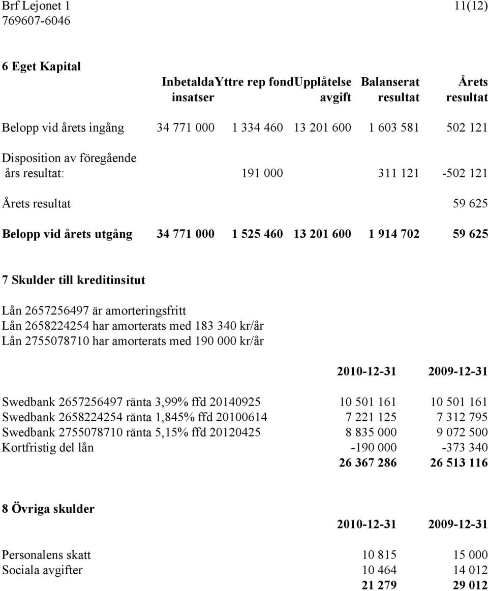 2657256497 är amorteringsfritt Lån 2658224254 har amorterats med 183 340 kr/år Lån 2755078710 har amorterats med 190 000 kr/år 2010-12-31 2009-12-31 Swedbank 2657256497 ränta 3,99% ffd 20140925 10