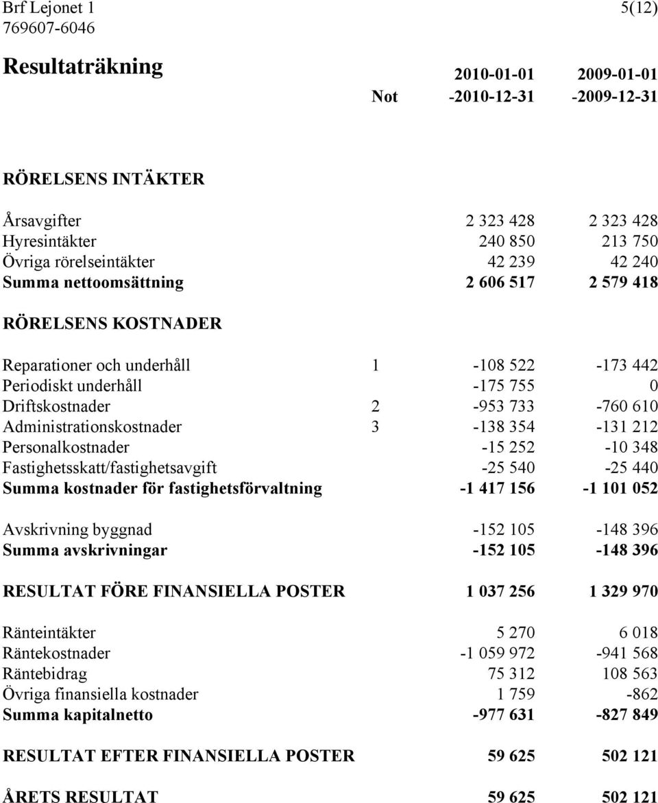 Administrationskostnader 3-138 354-131 212 Personalkostnader -15 252-10 348 Fastighetsskatt/fastighetsavgift -25 540-25 440 Summa kostnader för fastighetsförvaltning -1 417 156-1 101 052 Avskrivning