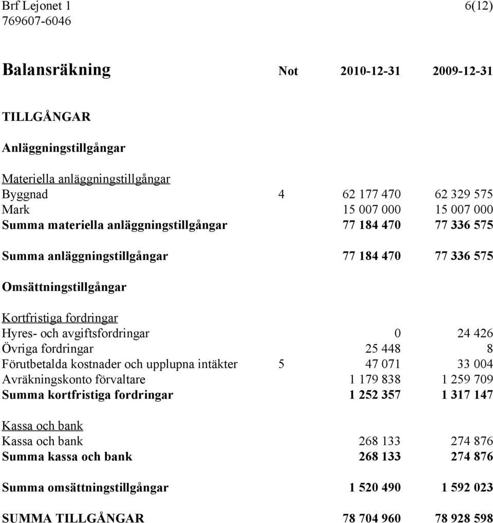 avgiftsfordringar 0 24 426 Övriga fordringar 25 448 8 Förutbetalda kostnader och upplupna intäkter 5 47 071 33 004 Avräkningskonto förvaltare 1 179 838 1 259 709 Summa kortfristiga