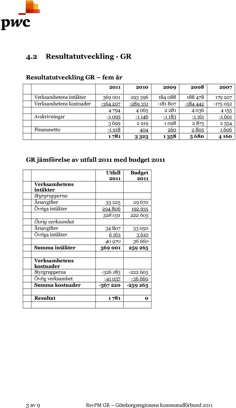 utfall 2011 med budget 2011 Verksamhetens intäkter Styrgrupperna Övrig verksamhet Summa intäkter Verksamhetens kostnader Styrgrupperna Övrig verksamhet Summa kostnader Utfall 2011 Budget 2011 33 225