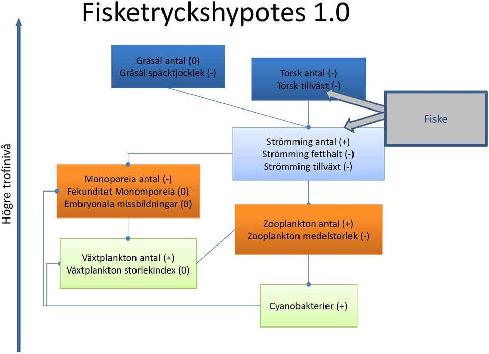 trofinivå Monoporeia antal ( ) Fekunditet Monomporeia (0) Embryonala missbildningar (0)
