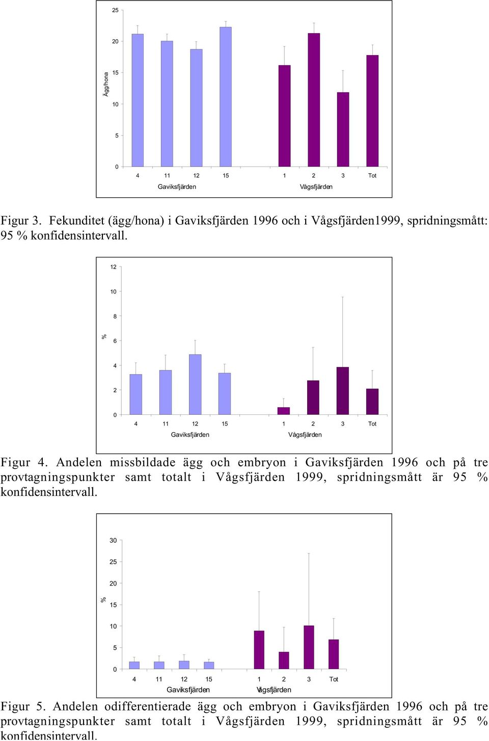 12 1 8 % 6 4 2 411 12 15 1 2 3 Tot Gaviksfjärden Vågsfjärden Figur 4.