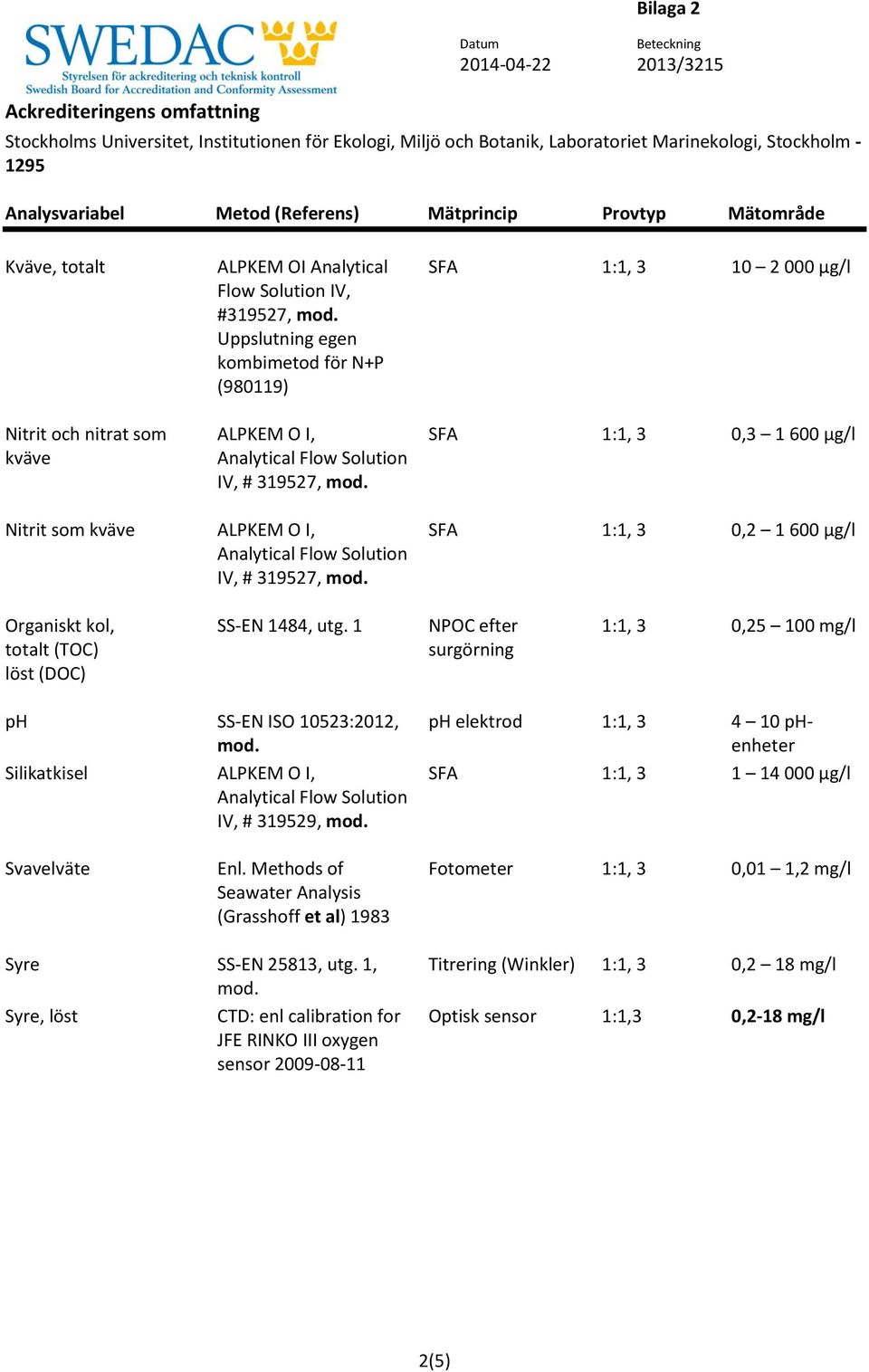 1 NPOC efter surgörning 1:1, 3 0,25 100 mg/l ph SS-EN ISO 10523:2012, Silikatkisel ALPKEM O I, IV, # 319529, ph elektrod 1:1, 3 4 10 phenheter SFA 1:1, 3 1 14 000 µg/l Svavelväte Enl.