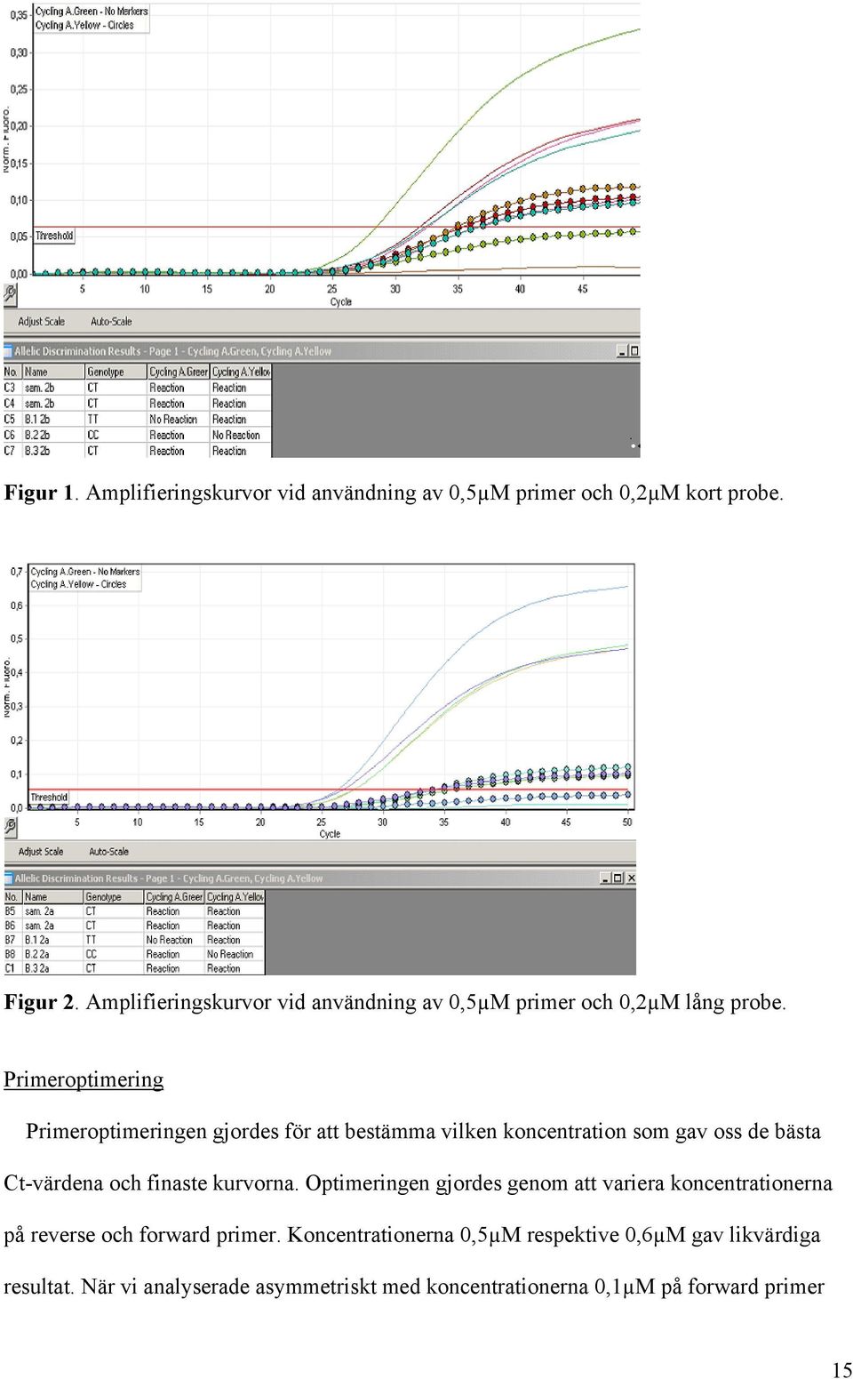 Primeroptimering Primeroptimeringen gjordes för att bestämma vilken koncentration som gav oss de bästa Ct-värdena och finaste