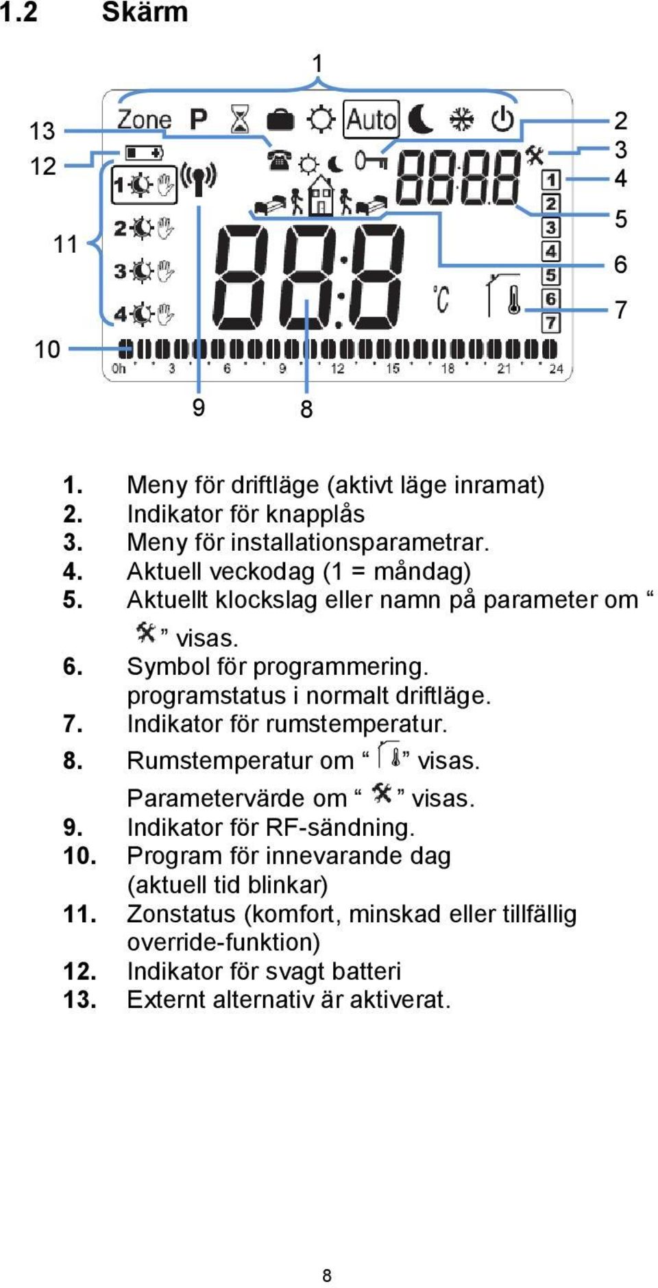 Rumstemperatur om visas. Parametervärde om visas. 9. Indikator för RF-sändning. 10. Program för innevarande dag (aktuell tid blinkar) 11.