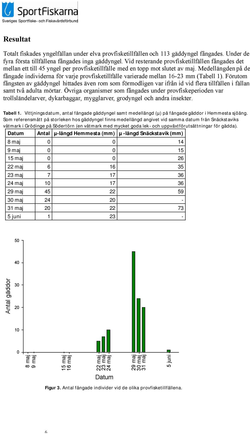 Medellängden på de fångade individerna för varje provfisketillfälle varierade mellan 16-23 mm (Tabell 1).