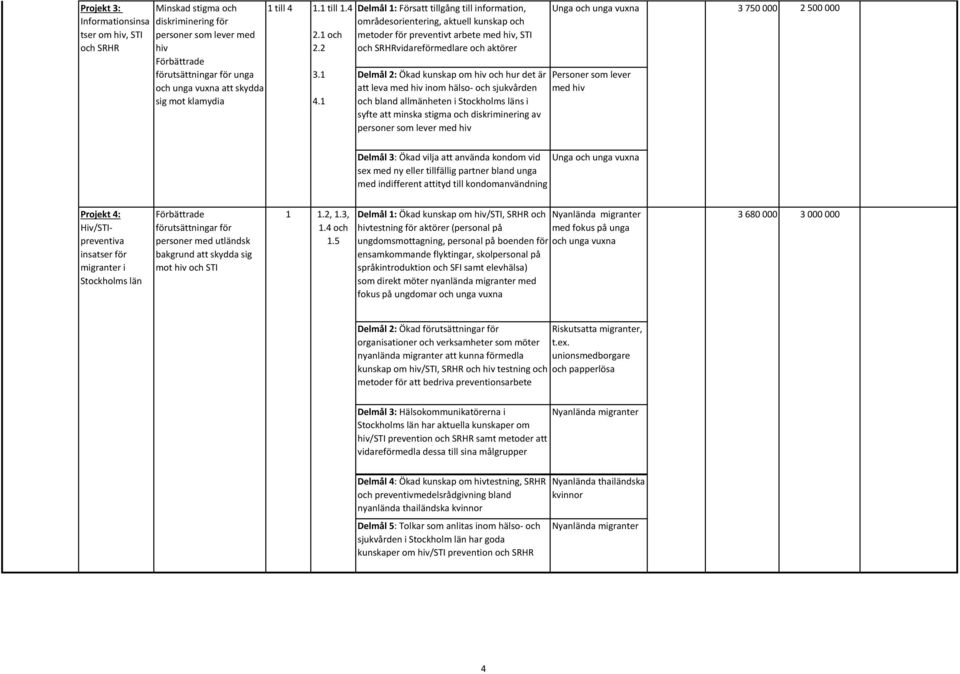 1 Delmål 1: Försatt tillgång till information, områdesorientering, aktuell kunskap och metoder för preventivt arbete med hiv, STI och SRHRvidareförmedlare och aktörer Delmål 2: Ökad kunskap om hiv