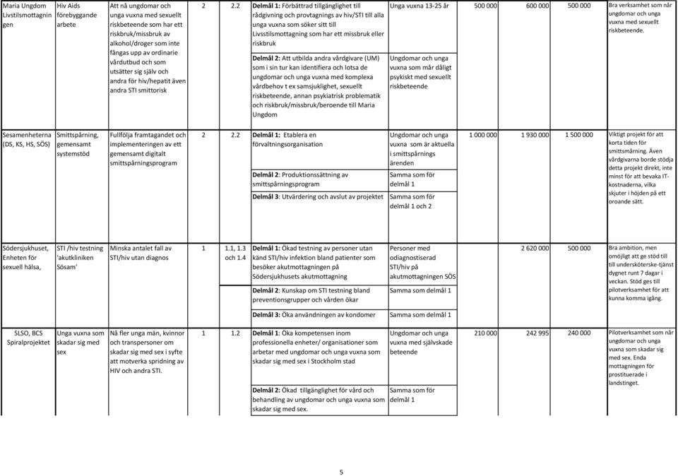 2 Delmål 1: Förbättrad tillgänglighet till rådgivning och provtagnings av hiv/sti till alla unga vuxna som söker sitt till Livsstilsmottagning som har ett missbruk eller riskbruk Delmål 2: Att