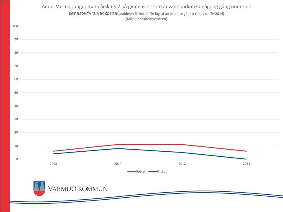 veckorna(anddelen flickor är för låg så att det inte går