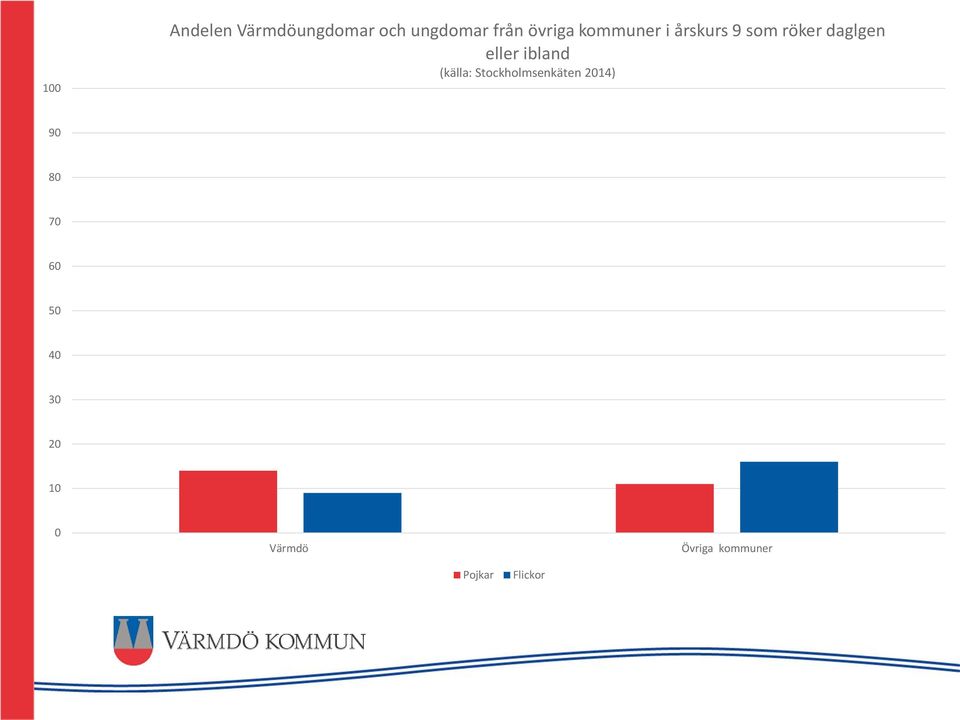 röker daglgen eller ibland (källa: