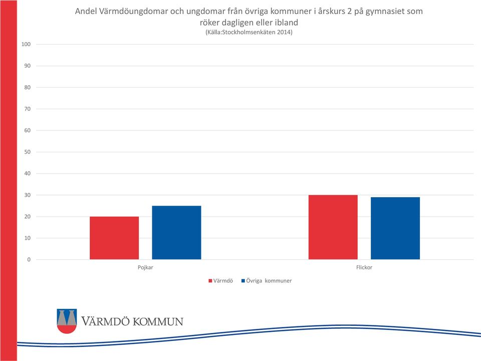 som röker dagligen eller ibland