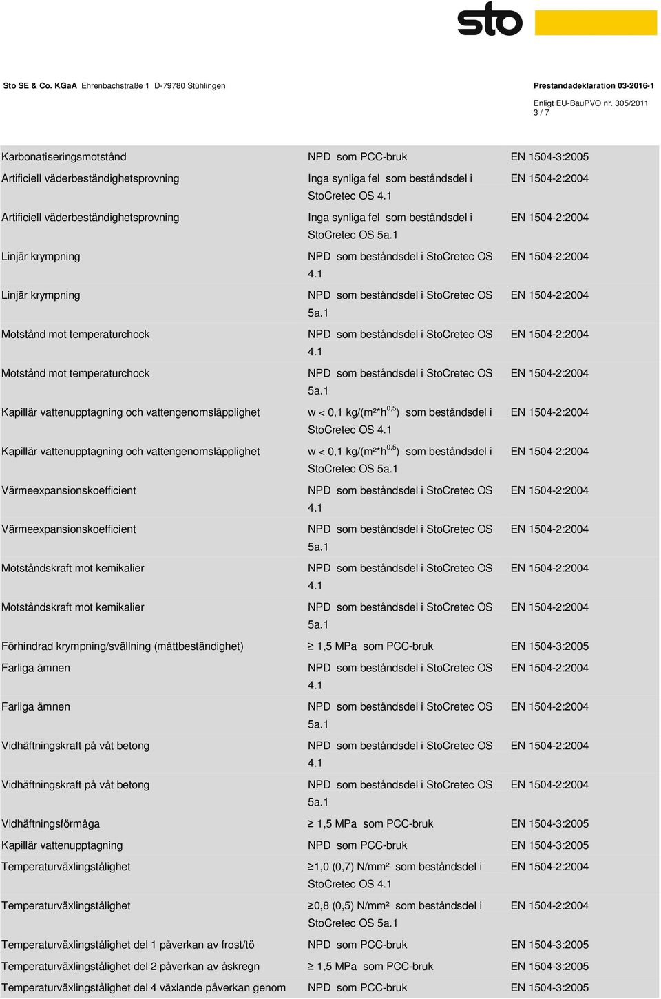 kemikalier Motståndskraft mot kemikalier Inga synliga fel som beståndsdel i StoCretec OS Inga synliga fel som beståndsdel i StoCretec OS w < 0,1 kg/(m²*h 0,5 ) som beståndsdel i StoCretec OS w < 0,1