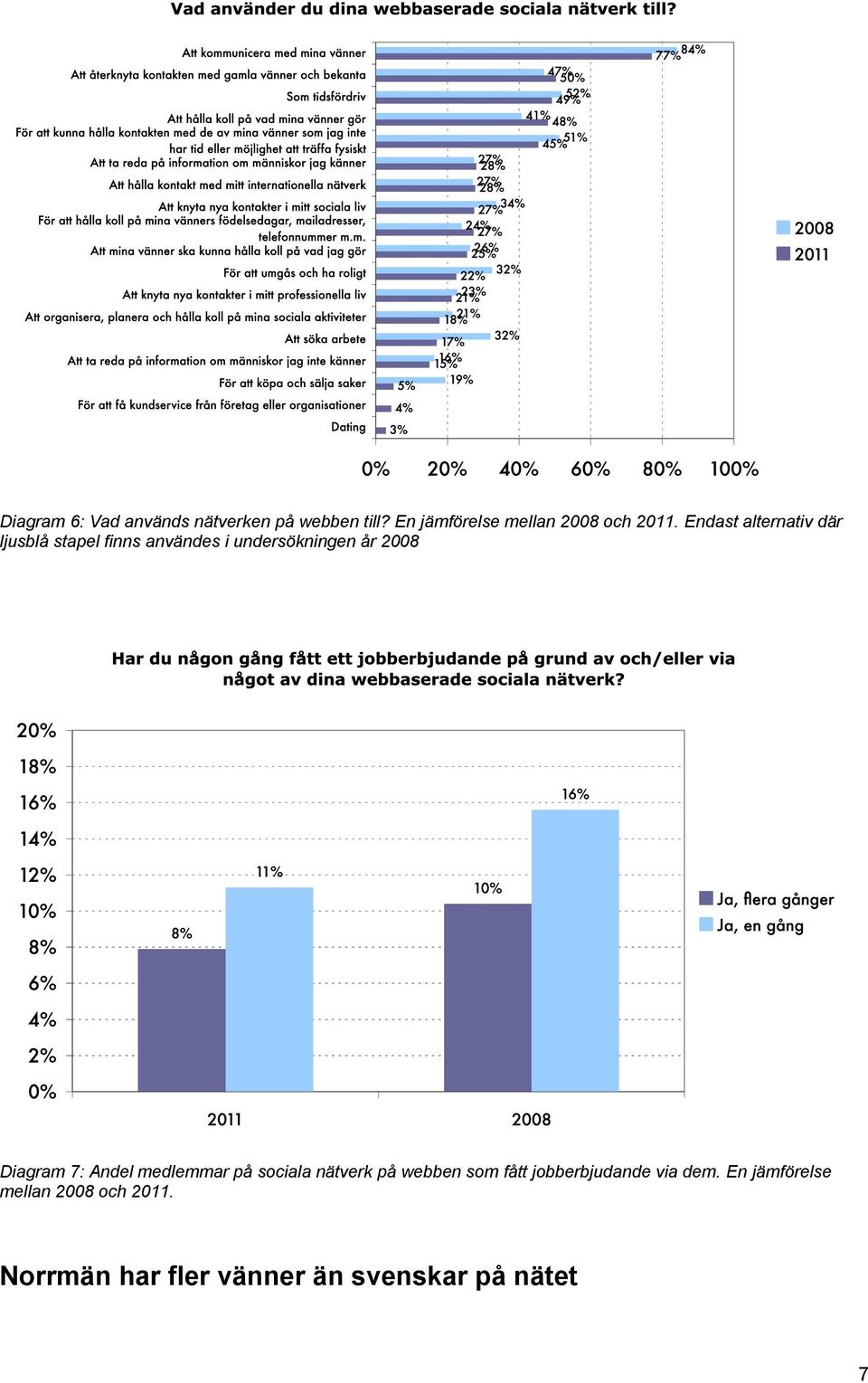 Diagram 7: Andel medlemmar på sociala nätverk på webben som fått jobberbjudande via