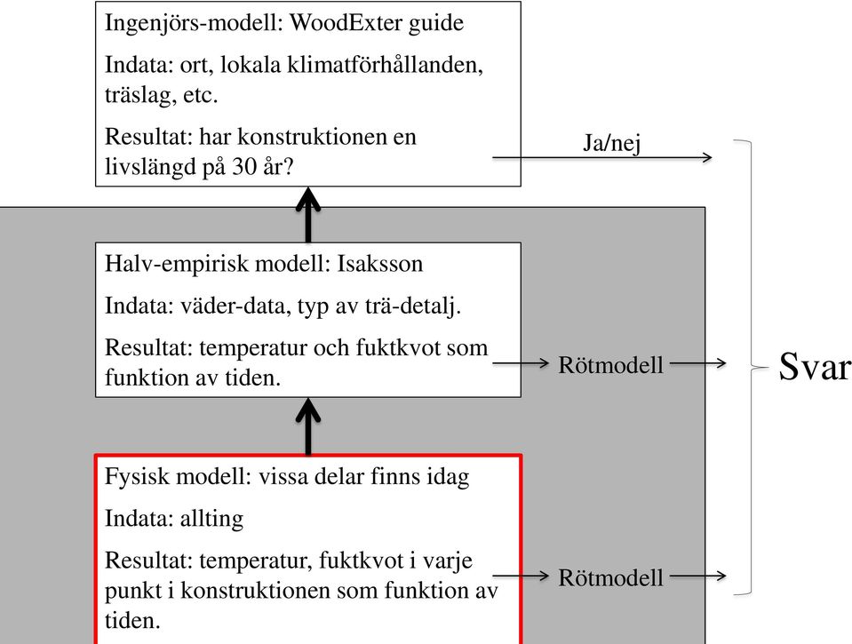 Ja/nej Halv-empirisk modell: Isaksson Indata: väder-data, typ av trä-detalj.