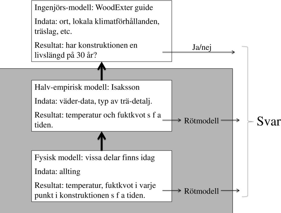 Ja/nej Halv-empirisk modell: Isaksson Indata: väder-data, typ av trä-detalj.