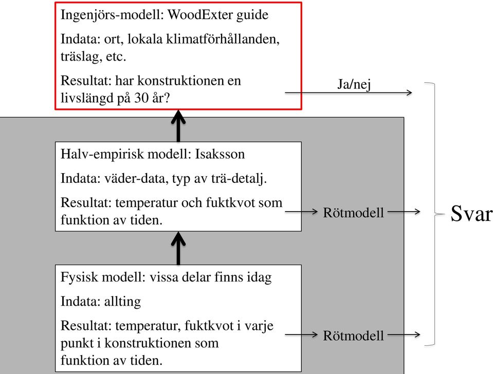 Ja/nej Halv-empirisk modell: Isaksson Indata: väder-data, typ av trä-detalj.